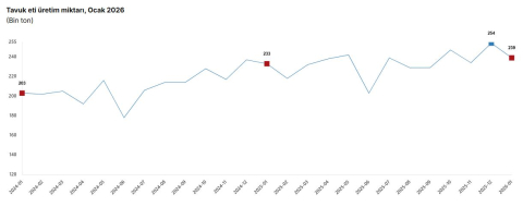 TÜİK: Tavuk eti üretimi azaldı, yumurta ve içme sütü üretimi arttı