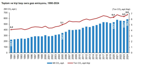 Toplam sera gazı emisyonu 2024 yılında 584,5 milyon ton karbondioksit eş değeri oldu