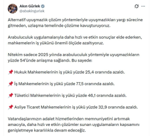 Bakan Gürlek: Arabuluculuk yöntemiyle uyuşmazlıkların yüzde 54'ünde anlaşma sağlandı