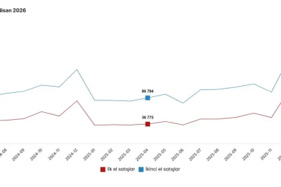 TÜİK: Nisanda 126 bin 808 konut satıldı