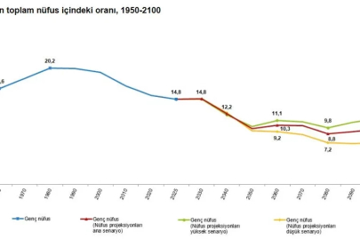 TÜİK: Nüfusun yüzde 14,8'i gençlerden oluşuyor